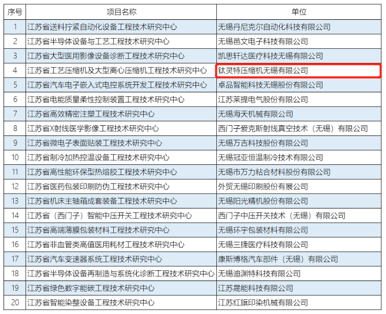 鈦靈特入選省級(jí)工程技術(shù)研究中xin